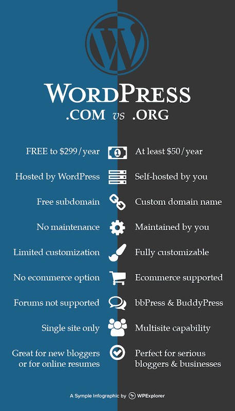 wordpree.com vs wordpress.org